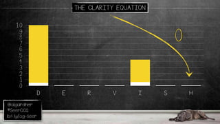 @oligardner
#SeerCCQ
bit.ly/og-seer
THE CLARITY EQUATION
.0
.1
.2
.3
.4
.5
.6
.7
.8
.9
1.0
D E R V I S H
0
 