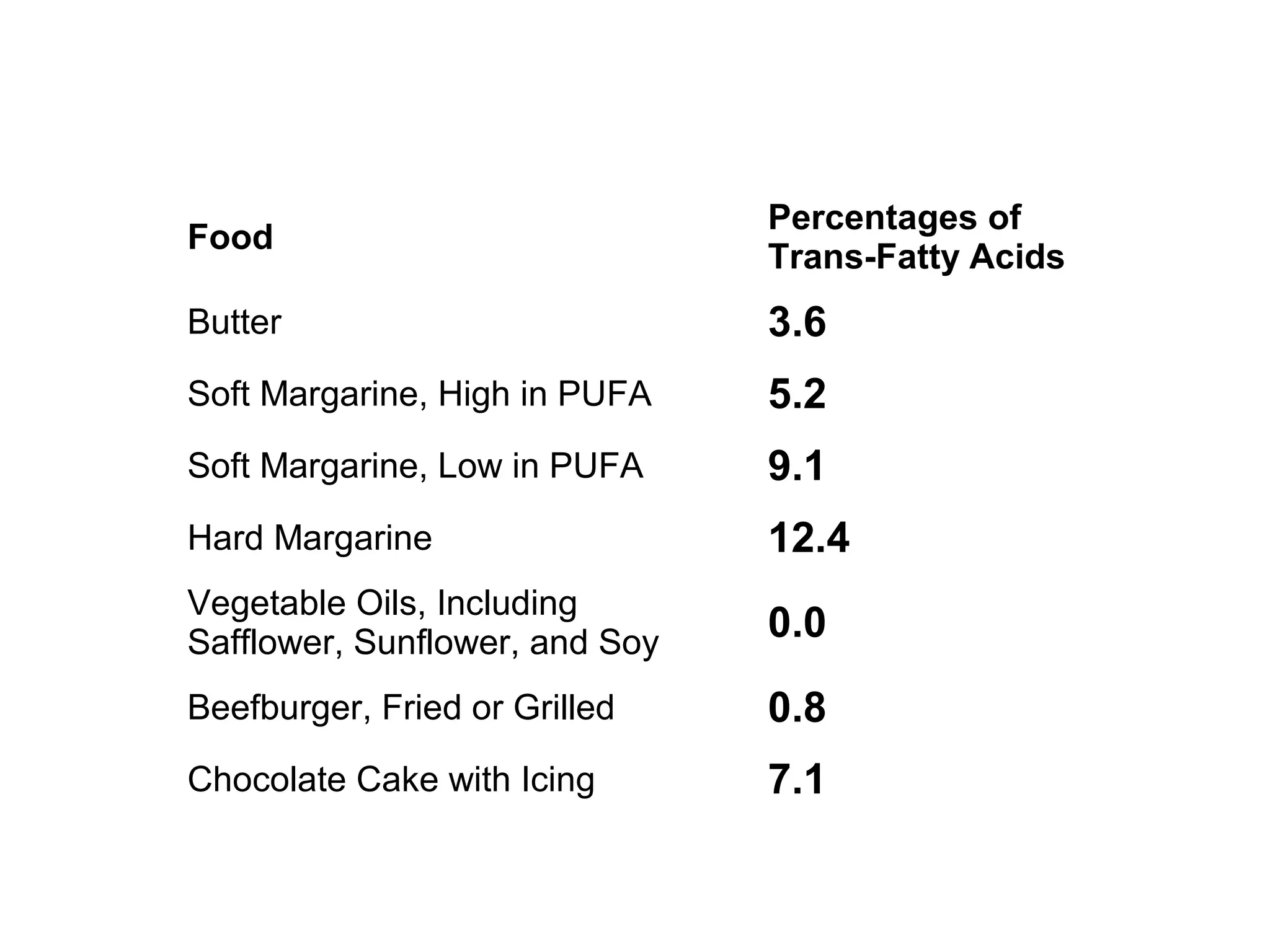 Food

Percentages of
Trans-Fatty Acids

Butter

3.6

Soft Margarine, High in PUFA

5.2

Soft Margarine, Low in PUFA

9.1

Hard Margarine

12.4

Vegetable Oils, Including
Safflower, Sunflower, and Soy

0.0

Beefburger, Fried or Grilled

0.8

Chocolate Cake with Icing

7.1

 