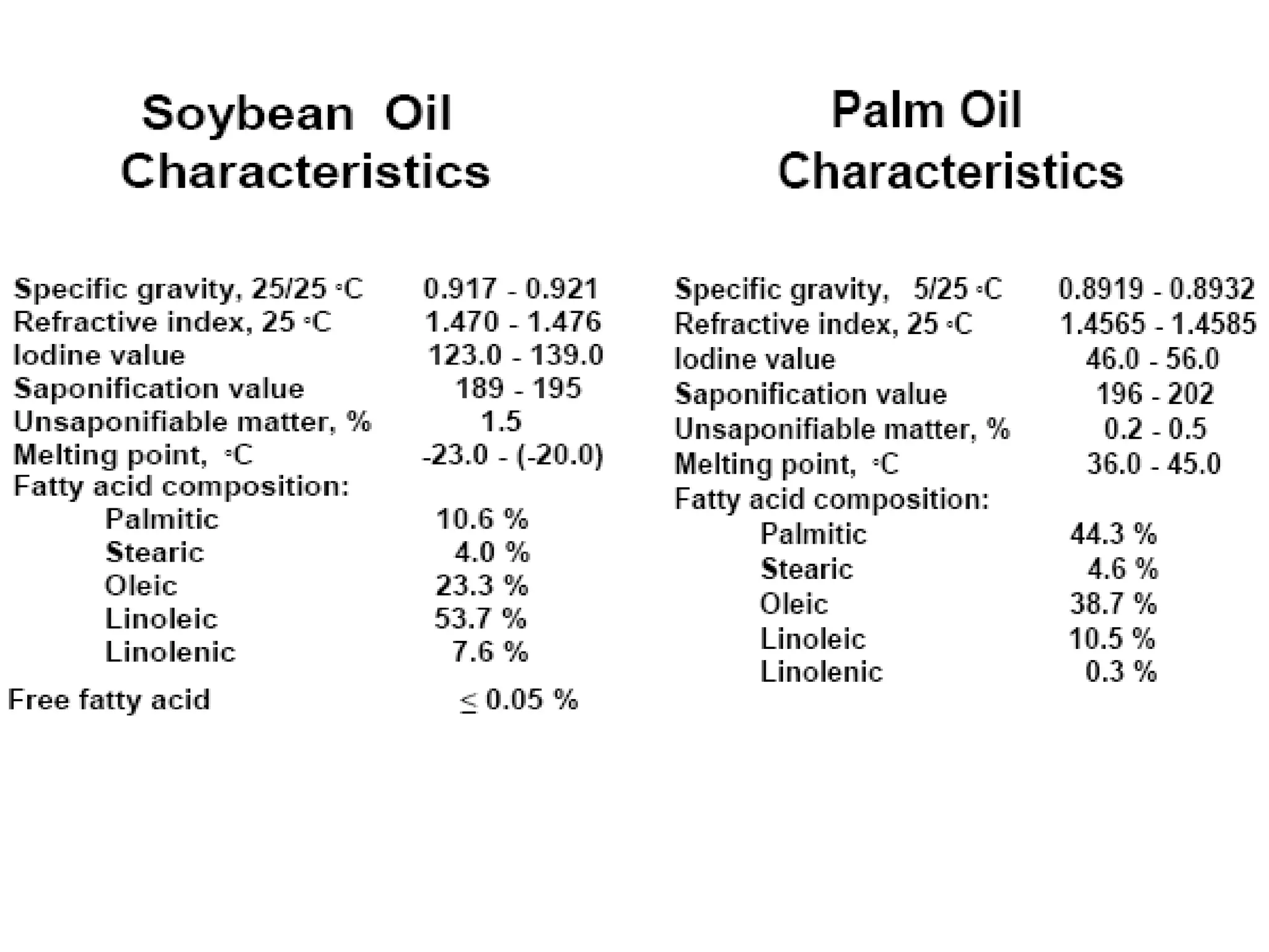  oli & fat Assignment no 2