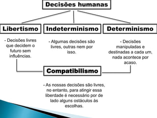 Decisões humanas
Libertismo Indeterminismo Determinismo
Compatibilismo
- Decisões livres
que decidem o
futuro sem
influências.
- Decisões
manipuladas e
destinadas a cada um,
nada acontece por
acaso.
- Algumas decisões são
livres, outras nem por
isso.
- As nossas decisões são livres,
no entanto, para atingir essa
liberdade é necessário por de
lado alguns ostáculos às
escolhas.
 