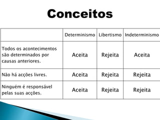 Determinismo Libertismo Indeterminismo
Todos os acontecimentos
são determinados por
causas anteriores.
Aceita Rejeita Aceita
Não há acções livres. Aceita Rejeita Rejeita
Ninguém é responsável
pelas suas acções.
Aceita Rejeita Rejeita
Conceitos
 