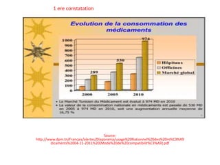 Source:
http://www.dpm.tn/Francais/alertes/Diaporama/usage%20Rationnel%20des%20m%C3%A9
dicaments%2004-11-2011%20[Mode%20de%20compatibilit%C3%A9].pdf
1 ere constatation
 