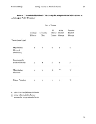 Gilens and Page Testing Theories of American Politics 25
25
Table 1. Theoretical Predictions Concerning the Independent Influence of Sets of
Actors upon Policy Outcomes
Sets of Actors
All Mass Business
Average Economic Interest Interest Interest
Citizens Elites Groups Groups Groups
Theory (ideal type)
Majoritarian Y n n n n
Electoral
Democracy
________________________________________________________________________
Dominance by
Economic Elites y Y y n y
________________________________________________________________________
Majoritarian y n Y Y Y
Pluralism
________________________________________________________________________
Biased Pluralism n n y y Y
________________________________________________________________________
n: little or no independent influence
y: some independent influence
Y: substantial independent influence
 