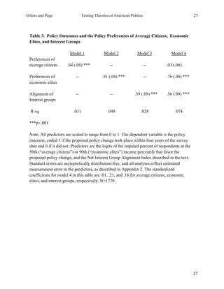 Gilens and Page Testing Theories of American Politics 27
27
Table 3. Policy Outcomes and the Policy Preferences of Average Citizens, Economic
Elites, and Interest Groups
Model 1 Model 2 Model 3 Model 4
Preferences of
average citizens
Preferences of
economic elites
Alignment of
Interest groups
.64 (.08) ***
--
--
--
.81 (.08) ***
--
--
--
.59 (.09) ***
.03 (.08)
.76 (.08) ***
.56 (.09) ***
R-sq .031 .049 .028 .074
***p<.001
Note: All predictors are scaled to range from 0 to 1. The dependent variable is the policy
outcome, coded 1 if the proposed policy change took place within four years of the survey
date and 0 if it did not. Predictors are the logits of the imputed percent of respondents at the
50th (“average citizens”) or 90th (“economic elites”) income percentile that favor the
proposed policy change, and the Net Interest Group Alignment Index described in the text.
Standard errors are asymptotically distribution-free, and all analyses reflect estimated
measurement error in the predictors, as described in Appendix 2. The standardized
coefficients for model 4 in this table are .01, .21, and .16 for average citizens, economic
elites, and interest groups, respectively. N=1779.
 