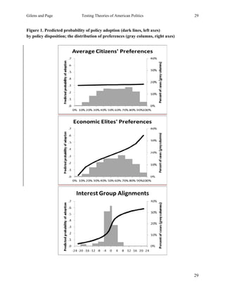 Gilens and Page Testing Theories of American Politics 29
29
Figure 1. Predicted probability of policy adoption (dark lines, left axes)
by policy disposition; the distribution of preferences (gray columns, right axes)
 