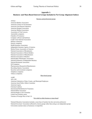 Gilens and Page Testing Theories of American Politics 30
30
Appendix 1.
Business- and Mass-Based Interest Groups Included in Net Group Alignment Indices
Business and professional groups
Airlines
American Bankers Association
American Council of Life Insurance
American Farm Bureau Federation
American Hospital Association
American Medical Association
Association of Trial Lawyers
Automobile companies
Chamber of Commerce
Computer software and hardware
Credit Union National Association
Defense contractors
Electric companies
Health Insurance Association
Independent Insurance Agents of America
Motion Picture Association of America
National Association of Broadcasters
National Association of Home Builders
National Association of Manufacturers
National Association of Realtors
National Beer Wholesalers Association
National Federation of Independent Business
National Restaurant Association
Oil Companies
Pharmaceutical Research & Manufacturers
Recording Industry Association
Securities and investment companies
Telephone companies
Tobacco companies
Mass-based groups
AARP
AFL-CIO
American Federation of State, County, and Municipal Employees
American Israel Public Affairs Committee
American Legion
Christian Coalition
International Brotherhood of Teamsters
National Rifle Association
National Right to Life Committee
United Auto Workers union
Veterans of Foreign Wars of the U.S.
Not coded as either business or mass-based
National Education Association (includes a mass base of teachers but also university professors)
National Governors' Association (affected by interest groups rather than acting as an independent group)
Universities (unclear status as businesses or nonprofits)
 