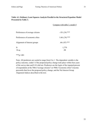 Gilens and Page Testing Theories of American Politics 33
33
Table A1. Ordinary Least Squares Analysis Parallel to the Structural Equation Model
Presented in Table 3.
Compare with table 3, model 4
Preferences of average citizens
Preferences of economic elites
Alignment of Interest groups
-.93 (.24) ***
1.66 (.24) ***
.46 (.07) ***
N
R-sq
1,779
.08
***p<.001
Note: All predictors are scaled to range from 0 to 1. The dependent variable is the
policy outcome, coded 1 if the proposed policy change took place within four years
of the survey date and 0 if it did not. Predictors are the logits of the imputed percent
of respondents at the 50th (“average citizens”) or 90th (“economic elites”) income
percentile that favor the proposed policy change, and the Net Interest Group
Alignment Indices described in the text.
 