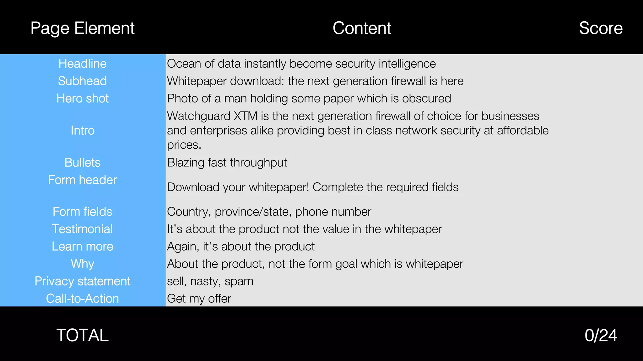 Page Element! Content! Score!
Headline! Ocean of data instantly become security intelligence
Subhead! Whitepaper download: the next generation ﬁrewall is here
Hero shot! Photo of a man holding some paper which is obscured
Intro!
Watchguard XTM is the next generation ﬁrewall of choice for businesses
and enterprises alike providing best in class network security at affordable
prices.
Bullets! Blazing fast throughput
Form header!
!
Download your whitepaper! Complete the required ﬁelds
Form ﬁelds! Country, province/state, phone number
Testimonial! It’s about the product not the value in the whitepaper
Learn more! Again, it’s about the product
Why! About the product, not the form goal which is whitepaper
Privacy statement! sell, nasty, spam
Call-to-Action! Get my offer
TOTAL! 0/24!
 