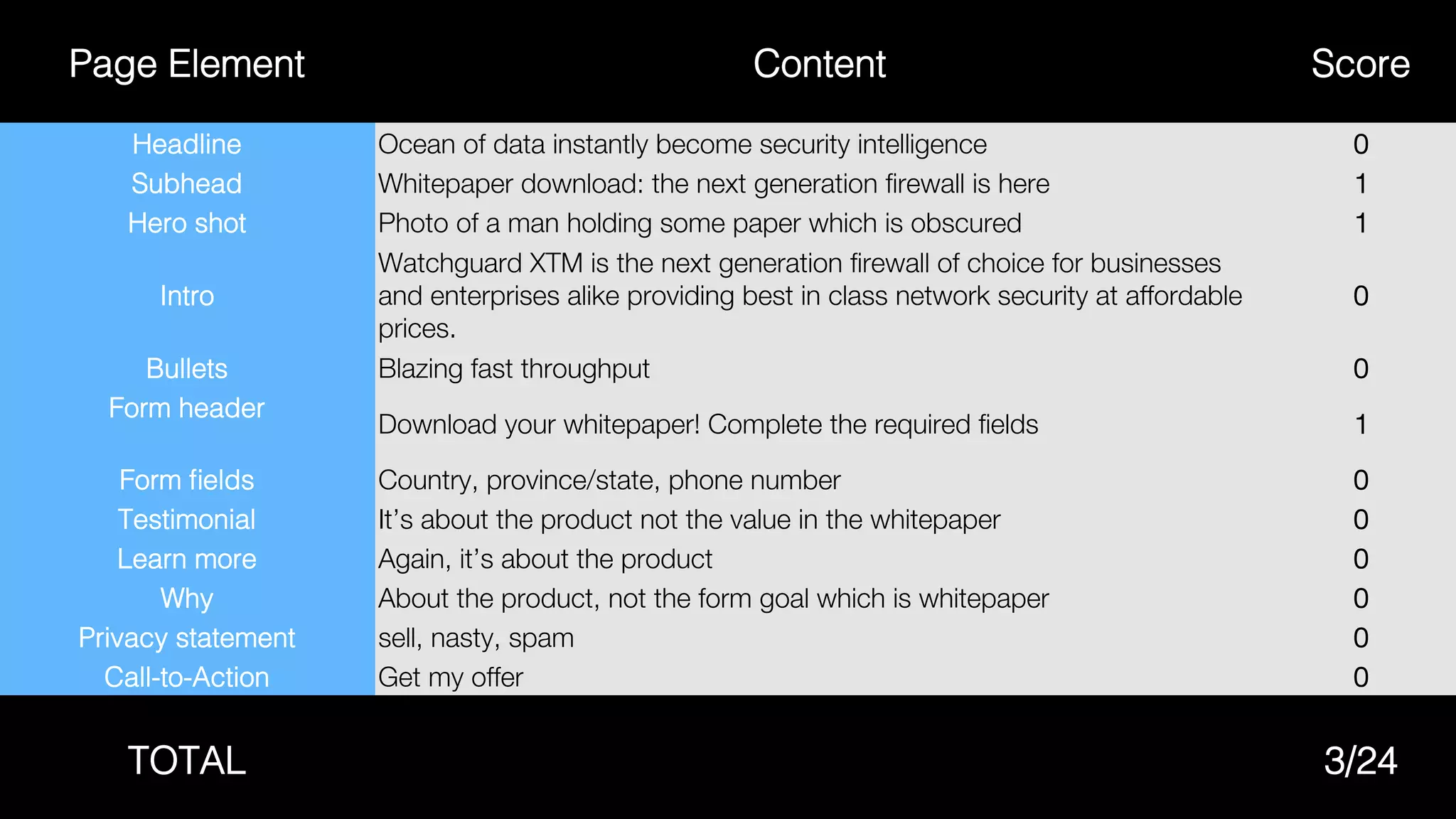 Page Element! Content! Score!
Headline! Ocean of data instantly become security intelligence
 0!
Subhead! Whitepaper download: the next generation ﬁrewall is here
 1!
Hero shot! Photo of a man holding some paper which is obscured
 1!
Intro!
Watchguard XTM is the next generation ﬁrewall of choice for businesses
and enterprises alike providing best in class network security at affordable
prices.
0!
Bullets! Blazing fast throughput
 0!
Form header!
!
Download your whitepaper! Complete the required ﬁelds
 1!
Form ﬁelds! Country, province/state, phone number
 0!
Testimonial! It’s about the product not the value in the whitepaper
 0!
Learn more! Again, it’s about the product
 0!
Why! About the product, not the form goal which is whitepaper
 0!
Privacy statement! sell, nasty, spam
 0!
Call-to-Action! Get my offer
 0!
TOTAL! 3/24!
 