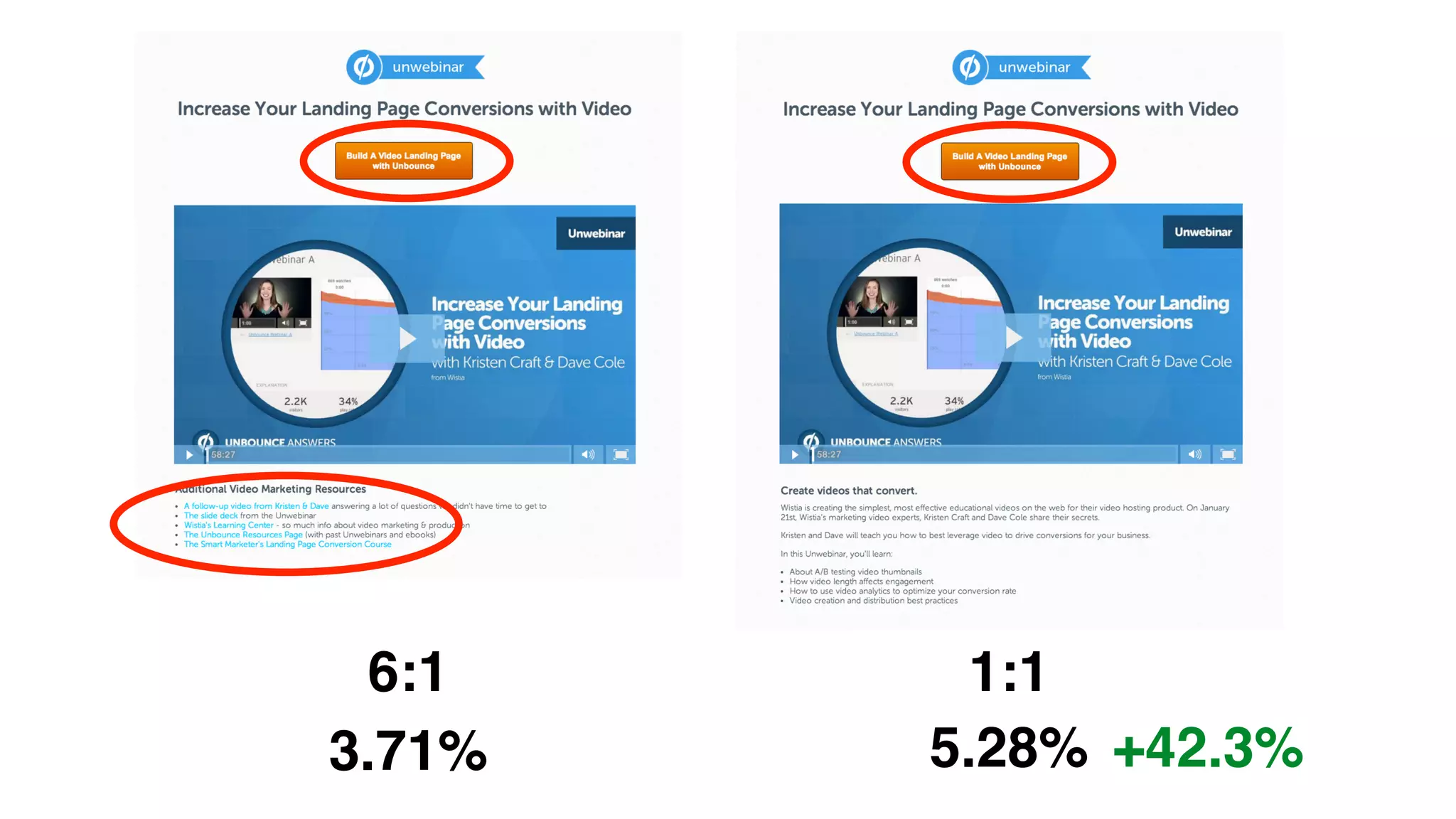 1:1!6:1!
3.71%! 5.28%!+42.3%!
 