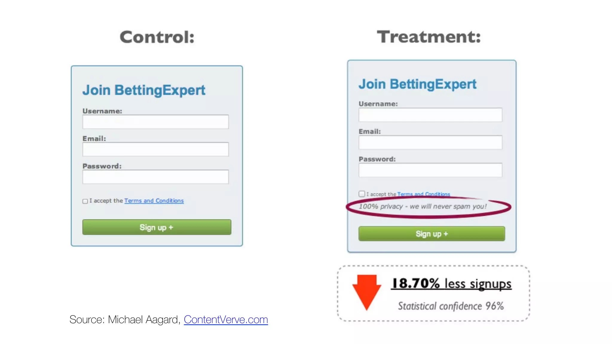 Source: Michael Aagard, ContentVerve.com
 