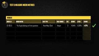 TEST & MEASURE MICRO METRICS
RESULTS
OBSER. ID
CF-OG-5
MICRO METRIC
% of ppl clicking on first question
DATA TYPE
Heat Map: Click
TOOL/SOURCE
Hotjar
SEV.
3
BEFORE
11.94%
AFTER
6.28%
CHANGE
-47%
6
N
H
E
I
 