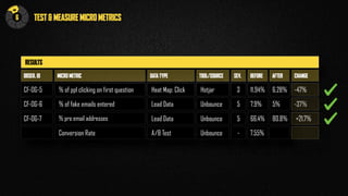 TEST & MEASURE MICRO METRICS
RESULTS
OBSER. ID
CF-OG-5
CF-OG-6
CF-OG-7
MICRO METRIC
% of ppl clicking on first question
% of fake emails entered
% pro email addresses
Conversion Rate
DATA TYPE
Heat Map: Click
Lead Data
Lead Data
A/B Test
TOOL/SOURCE
Hotjar
Unbounce
Unbounce
Unbounce
SEV.
3
5
5
-
BEFORE
11.94%
7.9%
66.4%
7.55%
AFTER
6.28%
5%
80.8%
CHANGE
-37%
+21.7%
-47%
6
N
H
E
I
 