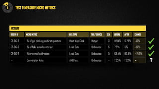 TEST & MEASURE MICRO METRICS
RESULTS
OBSER. ID
CF-OG-5
CF-OG-6
CF-OG-7
-
MICRO METRIC
% of ppl clicking on first question
% of fake emails entered
% pro email addresses
Conversion Rate
DATA TYPE
Heat Map: Click
Lead Data
Lead Data
A/B Test
TOOL/SOURCE
Hotjar
Unbounce
Unbounce
Unbounce
SEV.
3
5
5
-
BEFORE
11.94%
7.9%
66.4%
7.55%
AFTER
6.28%
5%
80.8%
7.53%
CHANGE
-37%
+21.7%
-
-47%
6
N
H
E
I
?
 