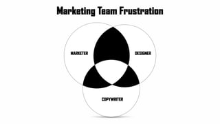 MARKETER DESIGNER
COPYWRITER
Marketing Team Frustration
 