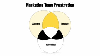 MARKETER DESIGNER
COPYWRITER
Marketing Team Frustration
 