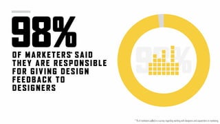 98%OF MARKETERS SAID
THEY ARE RESPONSIBLE
FOR GIVING DES IGN
FEEDBACK TO
DESIGNE RS
98%*
* % of marketers polled in a survey regarding working with designers and copywriters in marketing
 