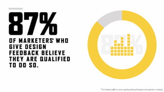 87%OF MARKETERS WHO
GIVE D ESIGN
FEEDBACK B ELI EVE
THEY ARE QUALIFIED
TO DO S O.
87%*
* % of marketers polled in a survey regarding working with designers and copywriters in marketing
 