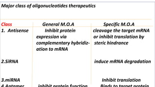 Major class of oligonucleotides therapeutics
Class General M.O.A Specific M.O.A
1. Antisense Inhibit protein cleavage the target mRNA
expression via or inhibit translation by
complementary hybridiz- steric hindrance
ation to mRNA
2.SiRNA induce mRNA degradation
3.miRNA Inhibit translation
 