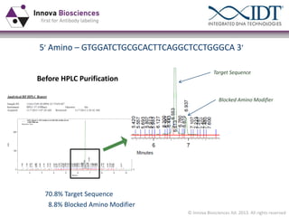 5ʹ′ Amino – GTGGATCTGCGCACTTCAGGCTCCTGGGCA 3ʹ′
Before HPLC Purification

Target Sequence

Blocked Amino Modifier

70.8% Target Sequence
8.8% Blocked Amino Modifier
© Innova Biosciences ltd. 2013. All rights reserved

 
