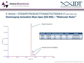 5ʹ′ Amino – GTGGATCTGCGCACTTCAGGCTCCTGGGCA 3ʹ′ (MW=9394.1Da)
Electrospray Ionization Mass Spec (ESI-MS) – “Molecular  Ruler”
Target Sequence

Mass(Da)
9394.2
9421.8
9447.5

Intensity Delta Mass %Relative
9.27E+04
0
100
9.58E+03
27.6
10.32
2.19E+03
53.3
2.36

%Total
88.74
9.16
2.1

Identity
Target Mass
Blocked Amino
Blocked Amino

Blocked Amino Modifier

© Innova Biosciences ltd. 2013. All rights reserved

 