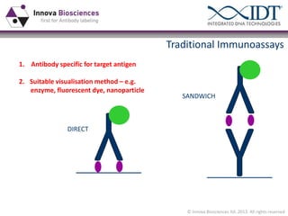 Traditional Immunoassays
1. Antibody specific for target antigen
2. Suitable visualisation method – e.g.
enzyme, fluorescent dye, nanoparticle

SANDWICH

DIRECT

© Innova Biosciences ltd. 2013. All rights reserved

 