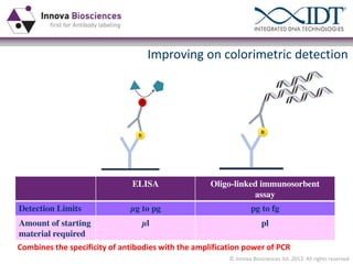 Improving on colorimetric detection

ELISA
Detection Limits
Amount of starting
material required

Oligo-linked immunosorbent
assay

µg to pg

pg to fg

µl

pl

Combines the specificity of antibodies with the amplification power of PCR
© Innova Biosciences ltd. 2013. All rights reserved

 
