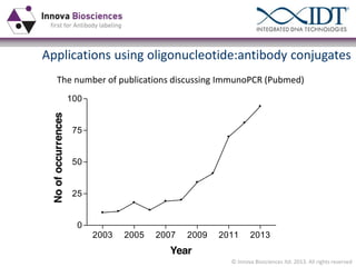 Applications using oligonucleotide:antibody conjugates
The number of publications discussing ImmunoPCR (Pubmed)

No of occurrences

100

75
50

25
0
2003

2005

2007

2009

2011

2013

Year
© Innova Biosciences ltd. 2013. All rights reserved

 