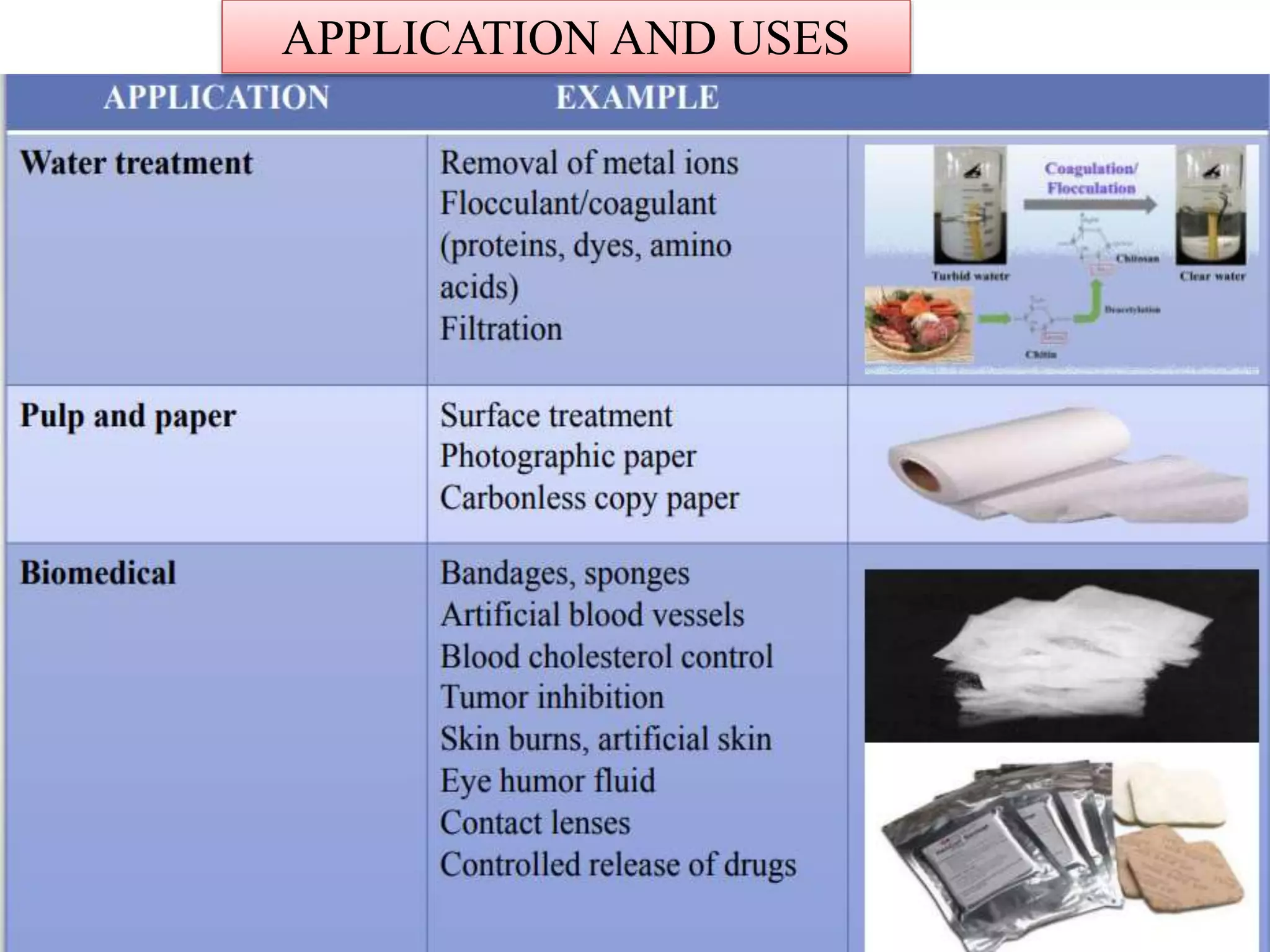 APPLICATION AND USES
 
