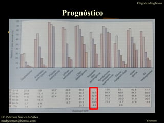 Oligodendroglioma
Prognóstico
Youmans
Dr. Peterson Xavier da Silva
medpeterson@hotmal.com
 