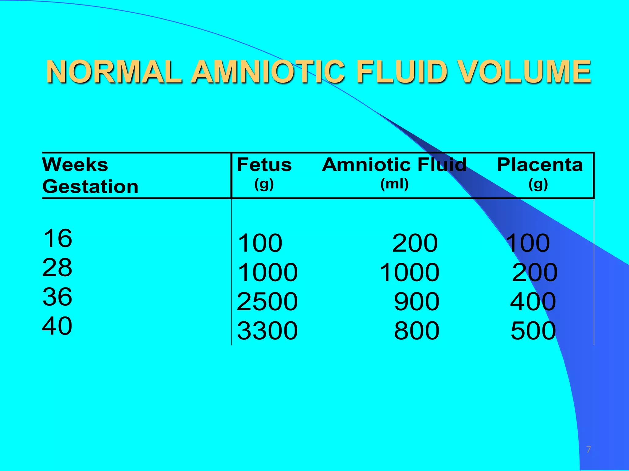 Oligohydramnios | PPTX