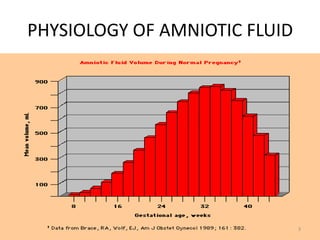PHYSIOLOGY OF AMNIOTIC FLUID
3
 