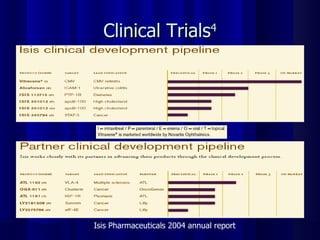 Clinical Trials 4 Isis Pharmaceuticals 2004 annual report  