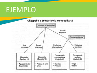 EJEMPLO
Oligopolio y competencia monopolística
 