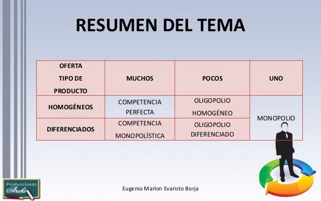 Oligopolio y competencia monopolística Oligopolio y competencia monopolística