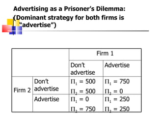 Advertising as a Prisoner’s Dilemma: (Dominant strategy for both firms is “advertise”) Firm 1 Don’t advertise Advertise Firm 2 Don’t advertise  1  = 500  2  = 500  1  = 750  2  = 0 Advertise  1  = 0  2  = 750  1  = 250  2  = 250 