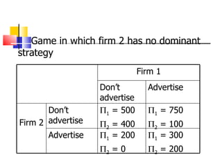 Game in which firm 2 has no dominant strategy Firm 1 Don’t advertise Advertise Firm 2 Don’t advertise  1  = 500  2  = 400  1  = 750  2  = 100 Advertise  1  = 200  2  = 0  1  = 300  2  = 200 