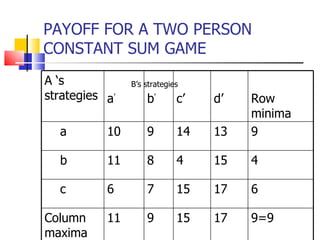 PAYOFF FOR A TWO PERSON CONSTANT SUM GAME B’s strategies A ‘s strategies a ’ b ’ c’ d’ Row minima a 10 9 14 13 9 b 11 8 4 15 4 c 6 7 15 17 6 Column maxima 11 9 15 17 9=9 