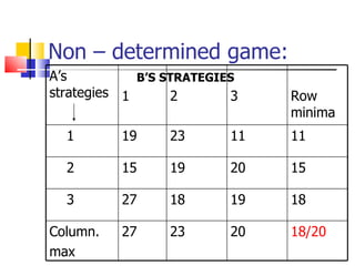 Non – determined game: B’S STRATEGIES A’s strategies 1 2 3 Row minima 1 19 23 11 11 2 15 19 20 15 3 27 18 19 18 Column. max 27 23 20 18/20 