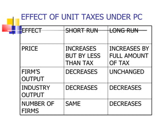 EFFECT OF UNIT TAXES UNDER PC EFFECT SHORT RUN LONG RUN PRICE INCREASES BUT BY LESS THAN TAX INCREASES BY FULL AMOUNT OF TAX FIRM’S OUTPUT DECREASES UNCHANGED INDUSTRY OUTPUT  DECREASES DECREASES NUMBER OF FIRMS SAME DECREASES 