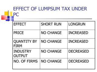 EFFECT OF LUMPSUM TAX UNDER PC EFFECT SHORT RUN LONGRUN PRICE NO CHANGE INCREASED QUANTITY BY FIRM NO CHANGE INCREASED INDUSTRY OUTPUT NO CHANGE DECREASED NO. OF FIRMS NO CHANGE DECREASED 