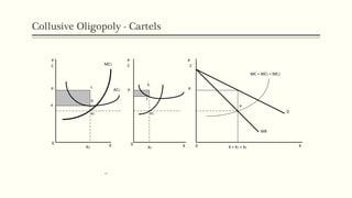 Collusive Oligopoly - Cartels
MC1
AC1
P
C
P c
b
a
0
X1 X
e1
P
h
f
e2
X2
0 X
P
e
MR
D
MC = MC1 = MC2
0 X = X1 + X2
C C
PP
X
 