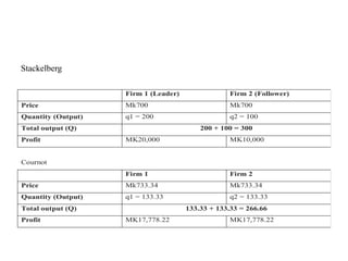 Stackelberg
Firm 1 (Leader) Firm 2 (Follower)
Price Mk700 Mk700
Quantity (Output) q1 = 200 q2 = 100
Total output (Q) 200 + 100 = 300
Profit MK20,000 MK10,000
Cournot
Firm 1 Firm 2
Price Mk733.34 Mk733.34
Quantity (Output) q1 = 133.33 q2 = 133.33
Total output (Q) 133.33 + 133.33 = 266.66
Profit MK17,778.22 MK17,778.22
 