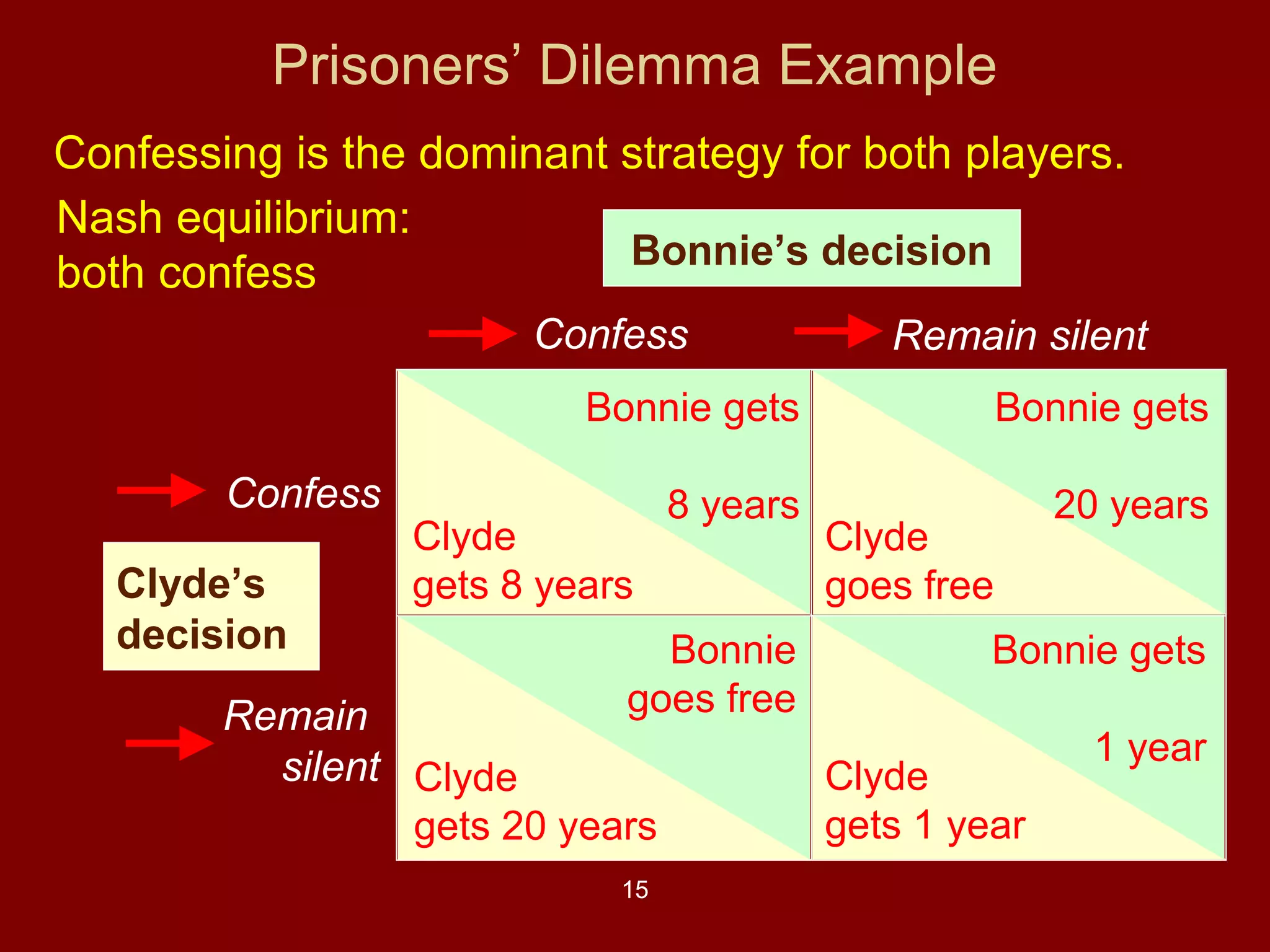 Prisoners’ Dilemma Example
Confessing is the dominant strategy for both players.
Nash equilibrium:
Bonnie’s decision
both confess
Confess

Remain silent

Bonnie gets

Confess
Clyde’s
decision

Bonnie gets

8 years

20 years

Clyde
gets 8 years

Bonnie
goes free

Remain
silent Clyde
gets 20 years
15

Clyde
goes free

Bonnie gets
Clyde
gets 1 year

1 year

 