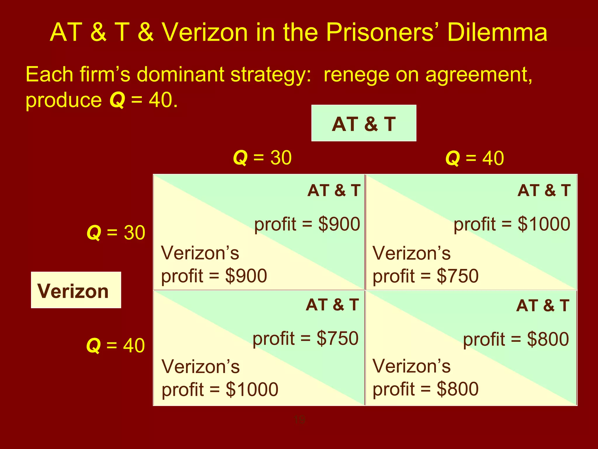 AT & T & Verizon in the Prisoners’ Dilemma
Each firm’s dominant strategy: renege on agreement,
produce Q = 40.
AT & T
Q = 30

Q = 40
AT & T

Q = 30
Verizon
Q = 40

AT & T

profit = $900

profit = $1000

Verizon’s
profit = $900

Verizon’s
profit = $750
AT & T

AT & T

profit = $750

profit = $800
Verizon’s
profit = $800

Verizon’s
profit = $1000
19

 