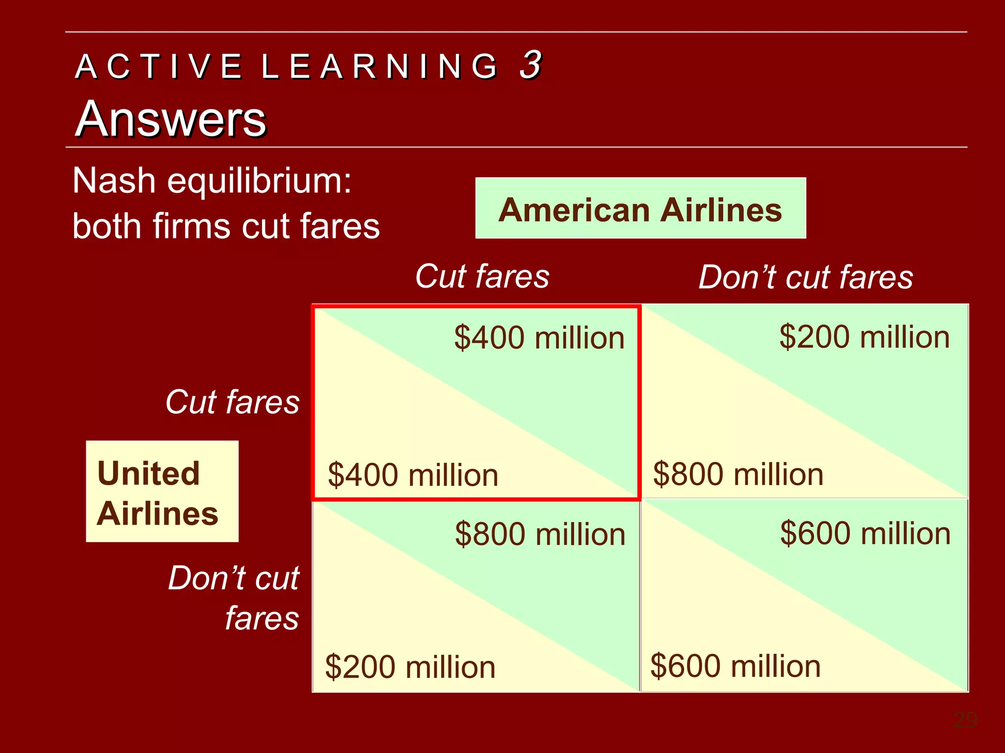 ACTIVE LEARNING

Answers
Nash equilibrium:
both firms cut fares

3

American Airlines
Cut fares
$400 million

Don’t cut fares
$200 million

Cut fares
United
Airlines

$400 million
$800 million

$800 million
$600 million

Don’t cut
fares
$200 million

$600 million
29

 