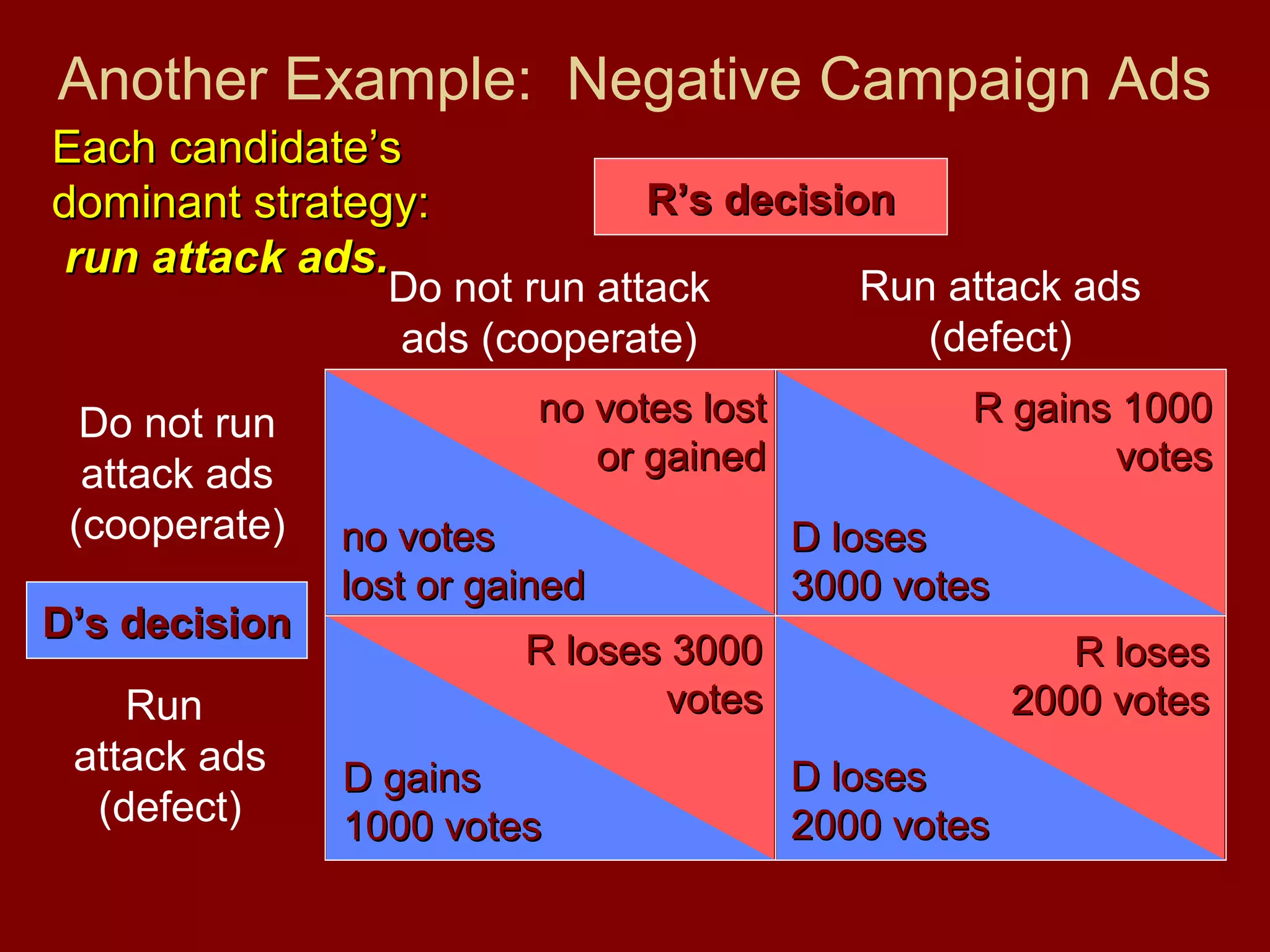 Another Example: Negative Campaign Ads
Each candidate’s
dominant strategy:
run attack ads.

R’s decision

Do not run attack
ads (cooperate)

Do not run
attack ads
(cooperate)
D’s decision
Run
attack ads
(defect)

no votes lost
or gained
no votes
lost or gained

Run attack ads
(defect)
R gains 1000
votes
D loses
3000 votes

R loses 3000
votes
D gains
1000 votes

R loses
2000 votes
D loses
2000 votes

 