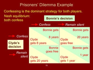 Prisoners’ Dilemma Example
Confessing is the dominant strategy for both players.
Nash equilibrium:
Bonnie’s decision
both confess
Confess

Remain silent

Bonnie gets

Confess
Clyde’s
decision

Bonnie gets

8 years

20 years

Clyde
gets 8 years

Bonnie
goes free

Remain
silent Clyde
gets 20 years
15

Clyde
goes free

Bonnie gets
Clyde
gets 1 year

1 year

 