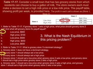 Table 17-17. Consider a small town that has two grocery stores from which
residents can choose to buy a gallon of milk. The store owners each must
make a decision to set a high milk price or a low milk price. The payoff table,
showing profit per week, is provided here. The profit in each cell is shown as (Store 1,
Store 2).

1. Refer to Table 17-17. If grocery store 1 sets a high price, what price should grocery store 2
set? And what will grocery store 2's payoff equal?
a.
Low price, $800
b.
High price, $100
c.
Low price, $500
d.
High price, $650
e.
Low price, $650

3. What is the Nash Equilibrium in
this pricing problem?

2. Refer to Table 17-17. What is grocery store 1's dominant strategy?
a. Grocery store 1 does not have a dominant strategy.
b. Grocery store 1 should always set a low price.
c. Grocery store 1 should always set a high price.
d. Grocery store 1 should set a low price when grocery store 2 sets a low price, and grocery store
1 should set a high price when grocery store 2 sets a high price.
e. Grocery store 1 should set a low price when grocery store 2 sets a high price, and grocery
store 1 should set a high price when grocery store 2 sets a low price.

 