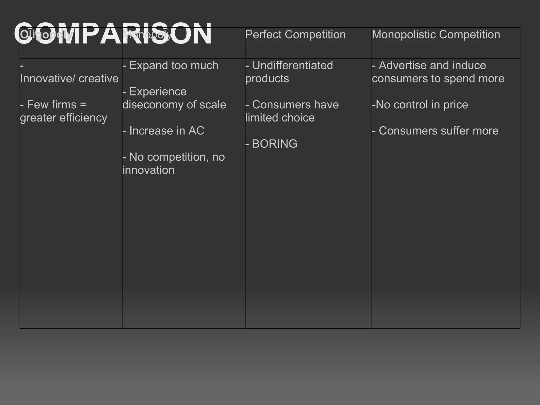 COMPARISON Oligopoly Monopoly Perfect Competition Monopolistic Competition - Innovative/ creative - Few firms = greater efficiency - Expand too much - Experience diseconomy of scale - Increase in AC - No competition, no innovation - Undifferentiated products  - Consumers have limited choice - BORING - Advertise and induce consumers to spend more -No control in price - Consumers suffer more 